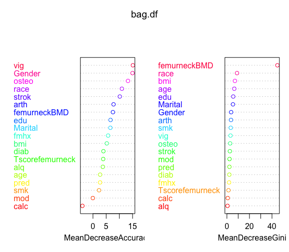 Baging imp variables